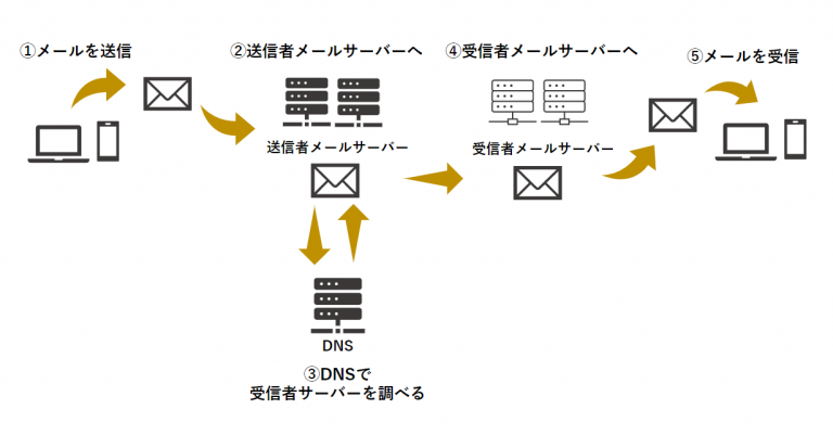 メールの仕組み
