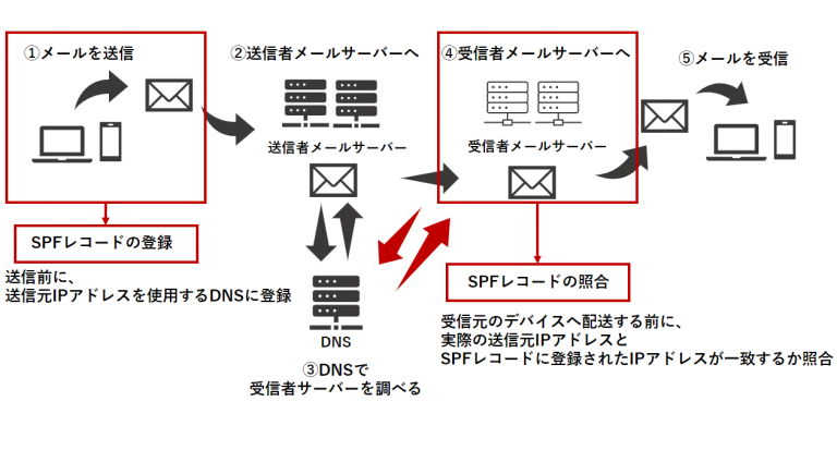 SPFレコードの仕組み