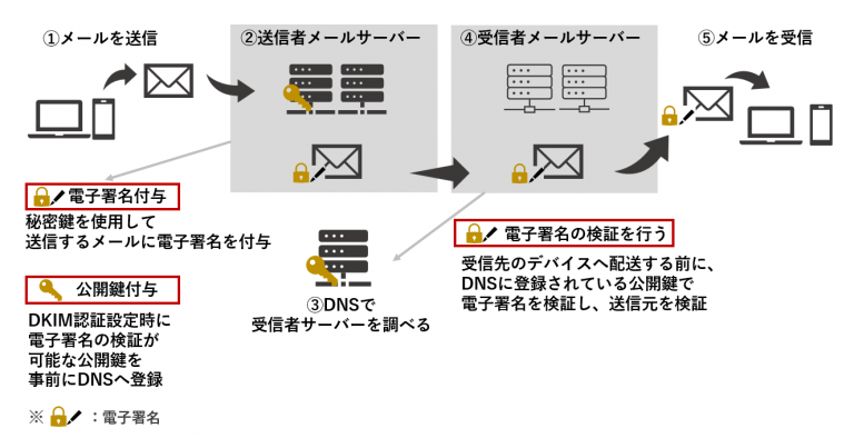DKIMの仕組み