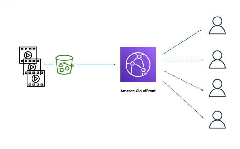 Amazon CloudFrontを使用した場合