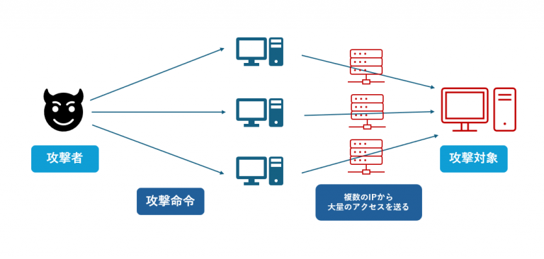 DDoS攻撃のイメージ図