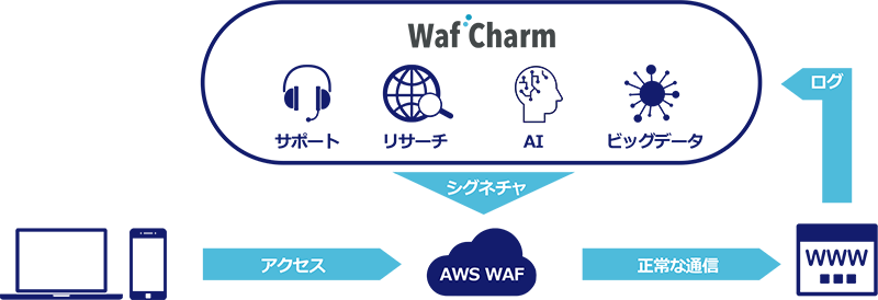 WafCharmのイメージ