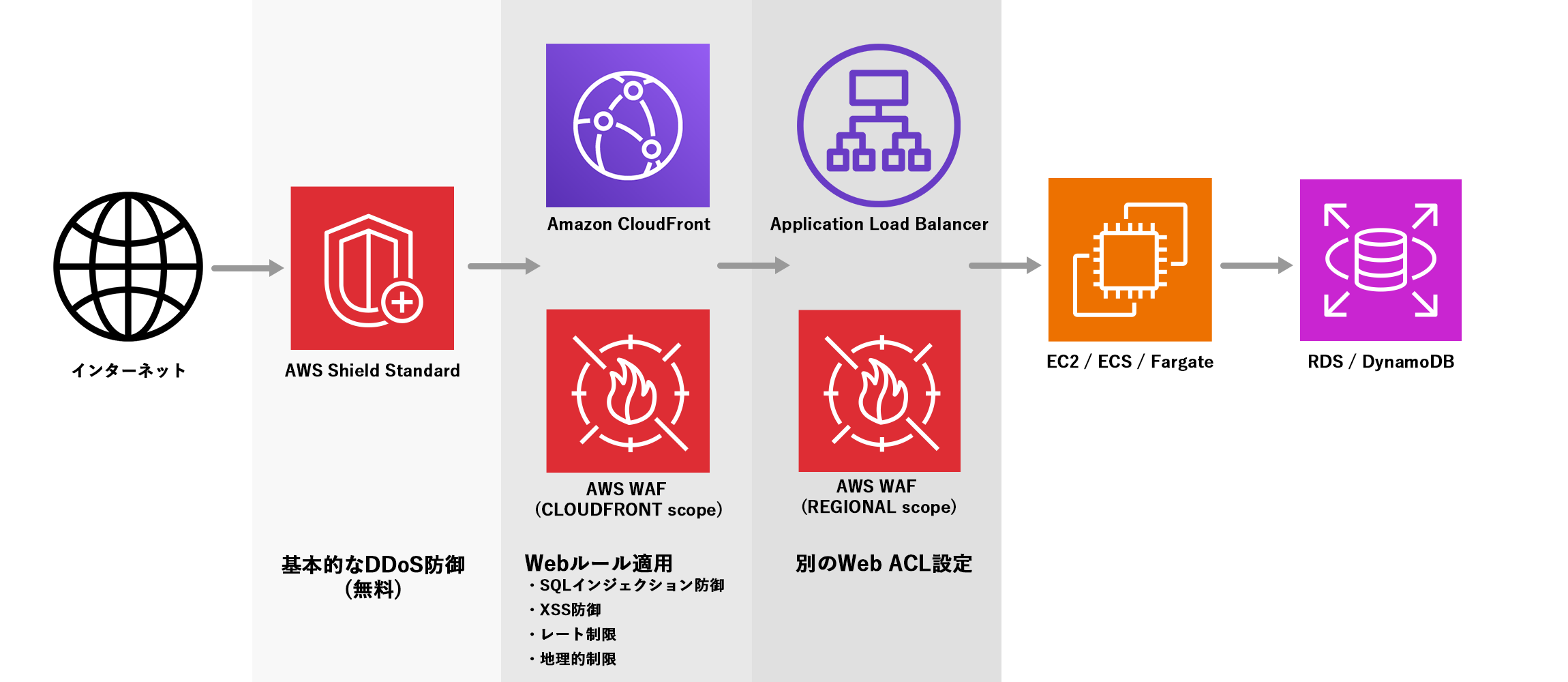 AWS WAFの構成