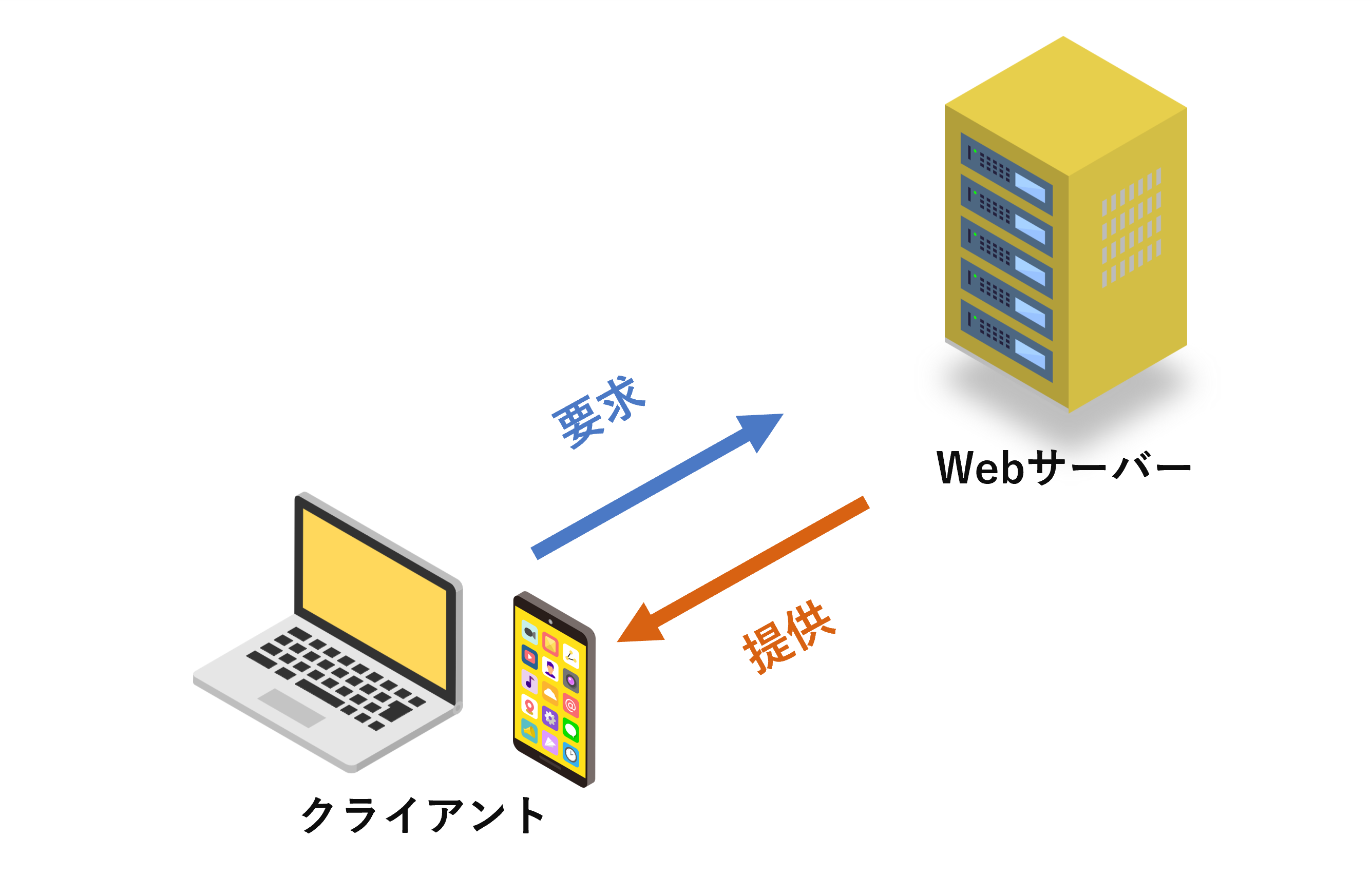 サーバーとクライアントの間の通信