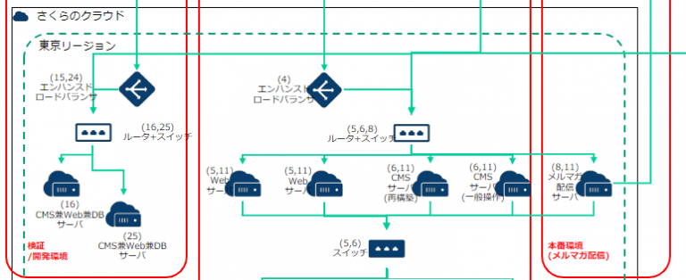 さくらのクラウド活用入門（上）無理なく始めるクラウド運用