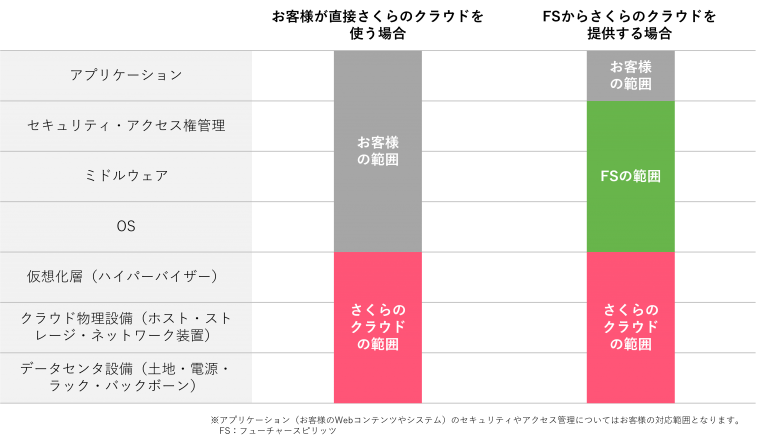 さくらのクラウド活用入門（上）無理なく始めるクラウド運用