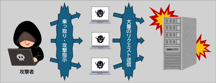 DDoS攻撃のイメージ図