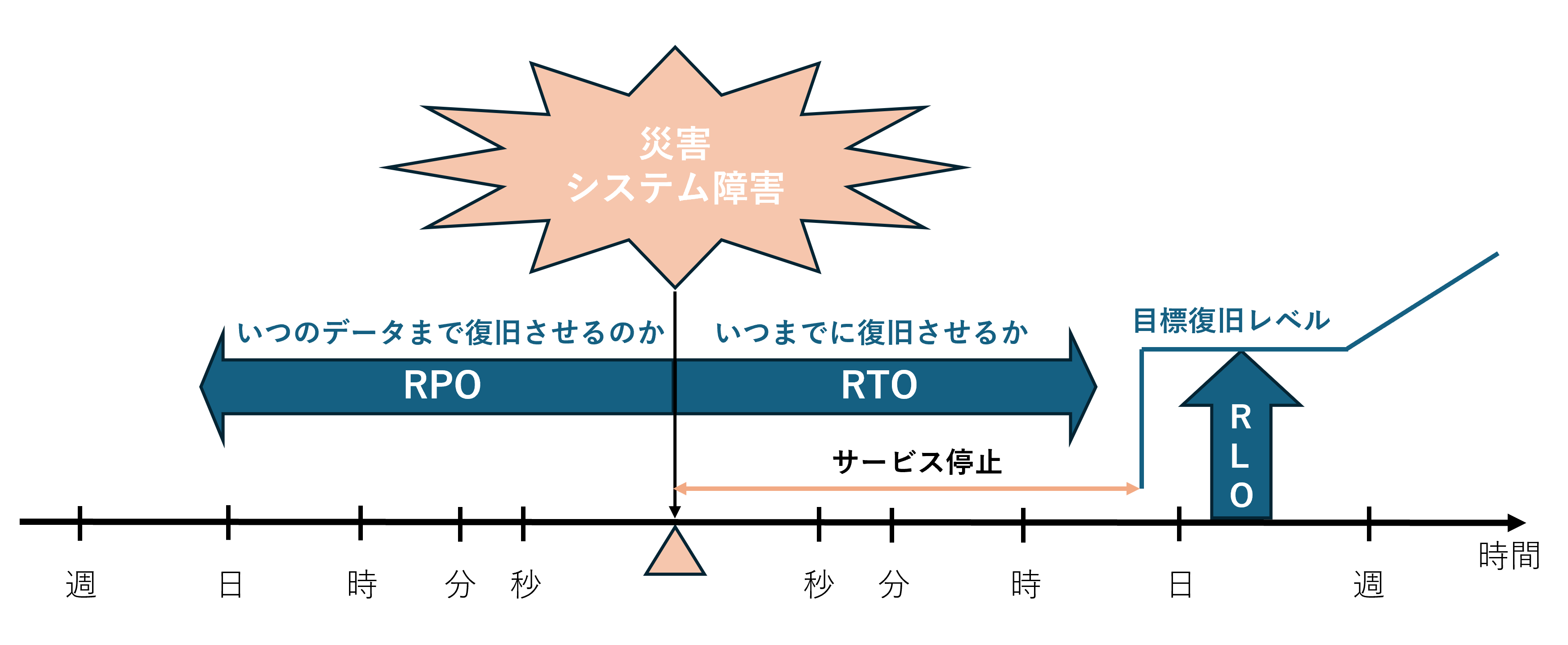 ディザスタリカバリにおけるRPO、RTO、RLOの説明図