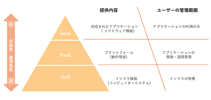 IaaS、PaaS、SaaSを比較したグラフ