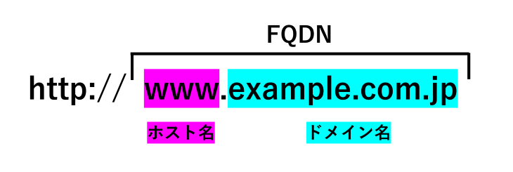 FQDNの構成
