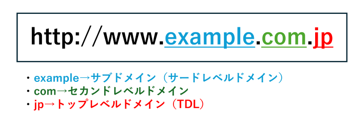 ドメインの構成