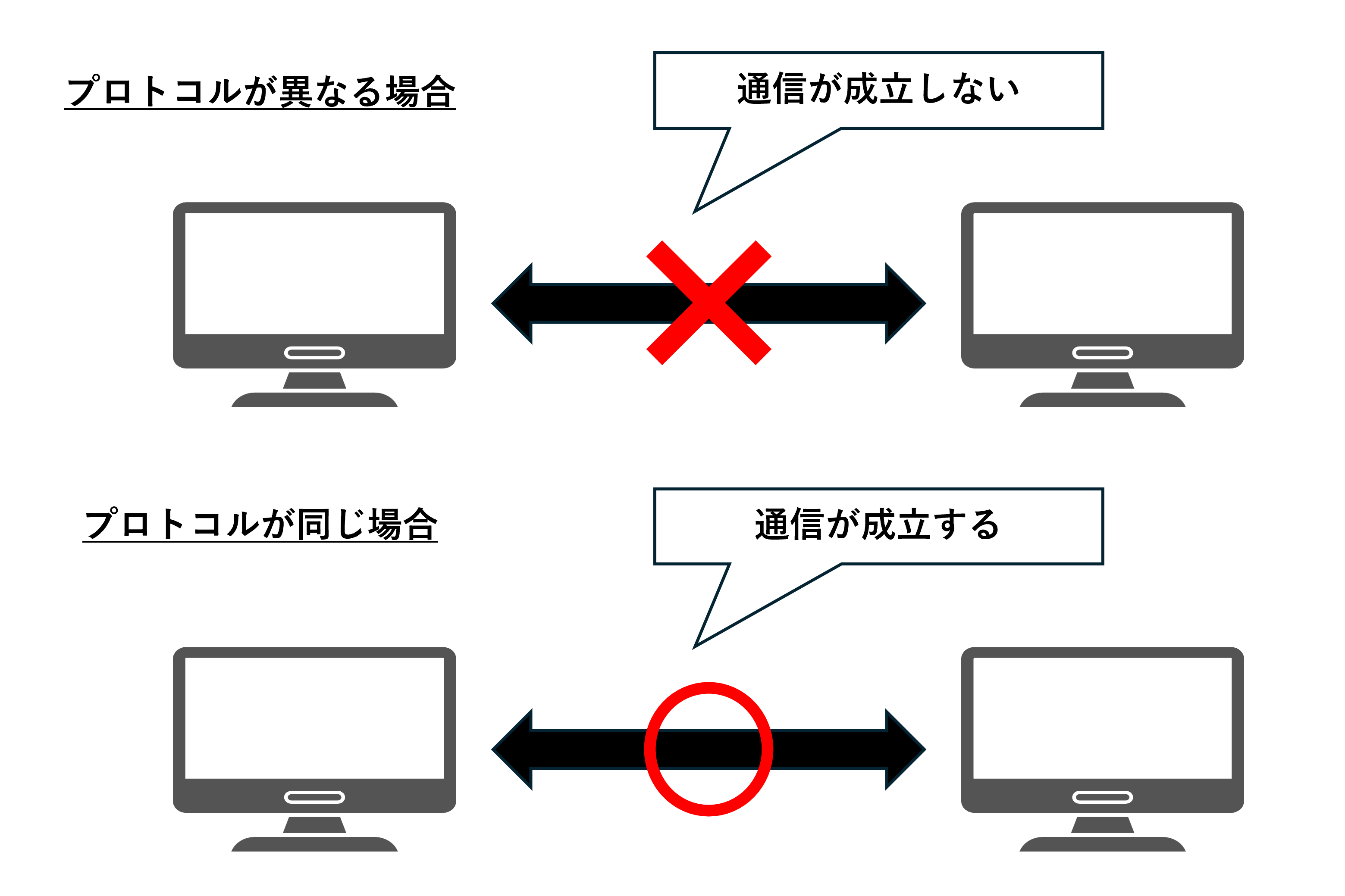 プロトコルによる通信の仕組み