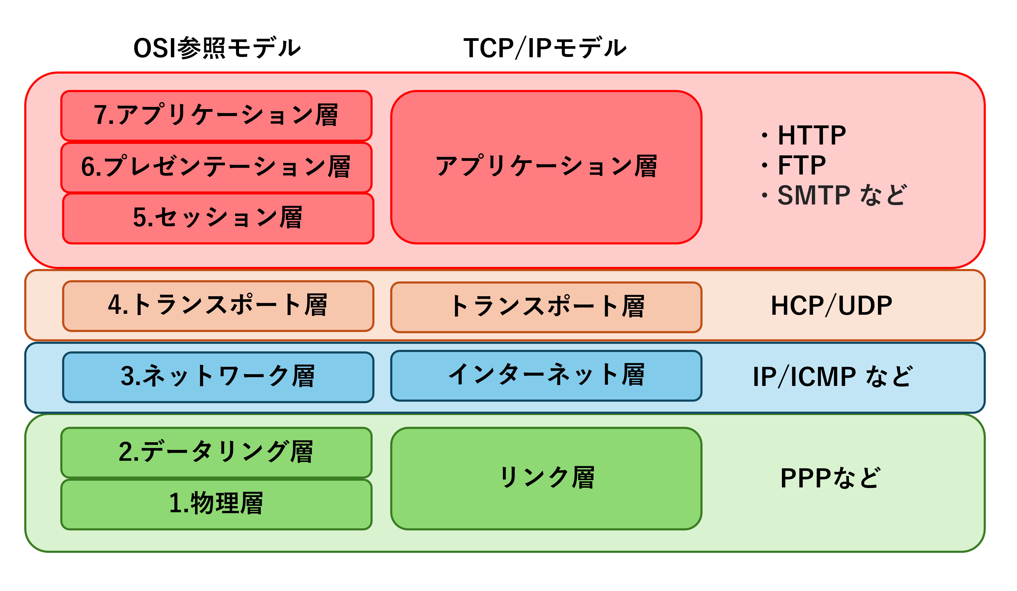 TCP/IPモデル