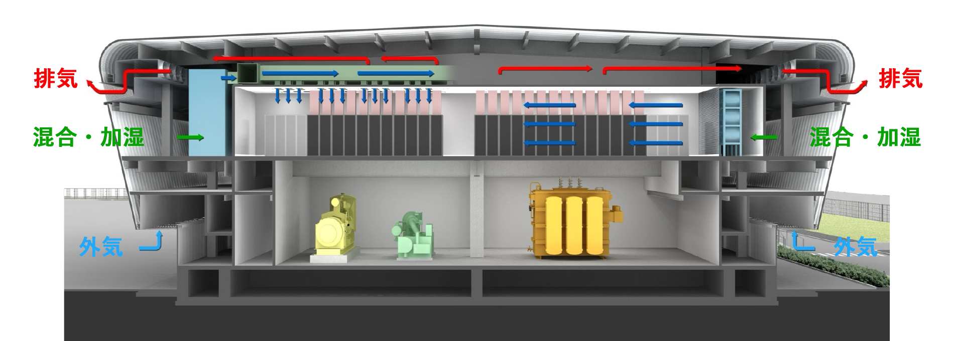 外気冷房の活用石狩データセンター外気空調システム概念図