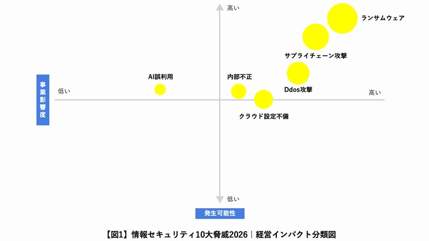 情報セキュリティ10大脅威を発生可能性と事業影響度で分類したマトリクス