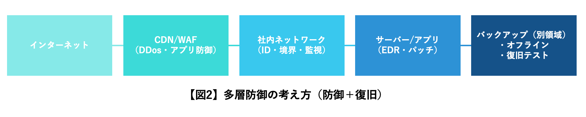 CDN/WAFとバックアップを含む多層防御の概念図