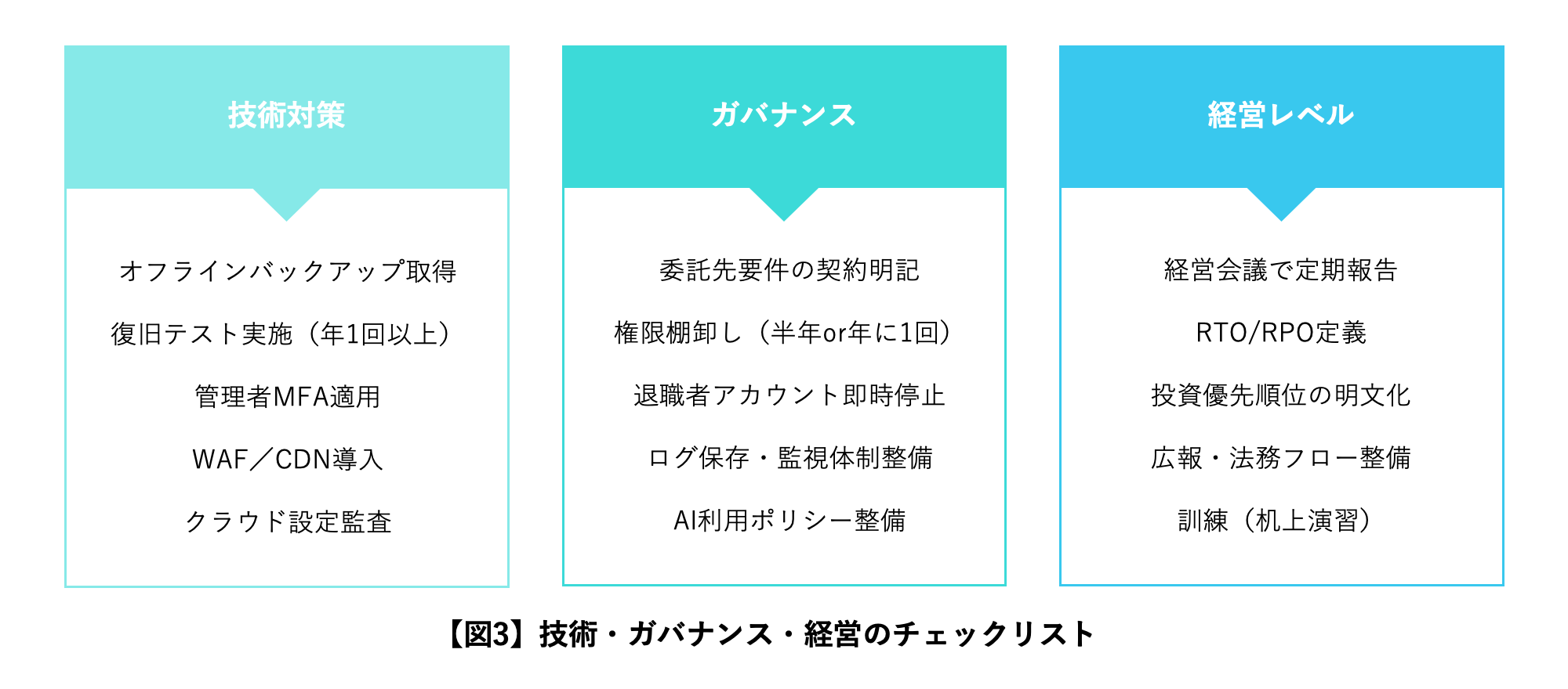 技術・ガバナンス・経営の3分類チェックリスト