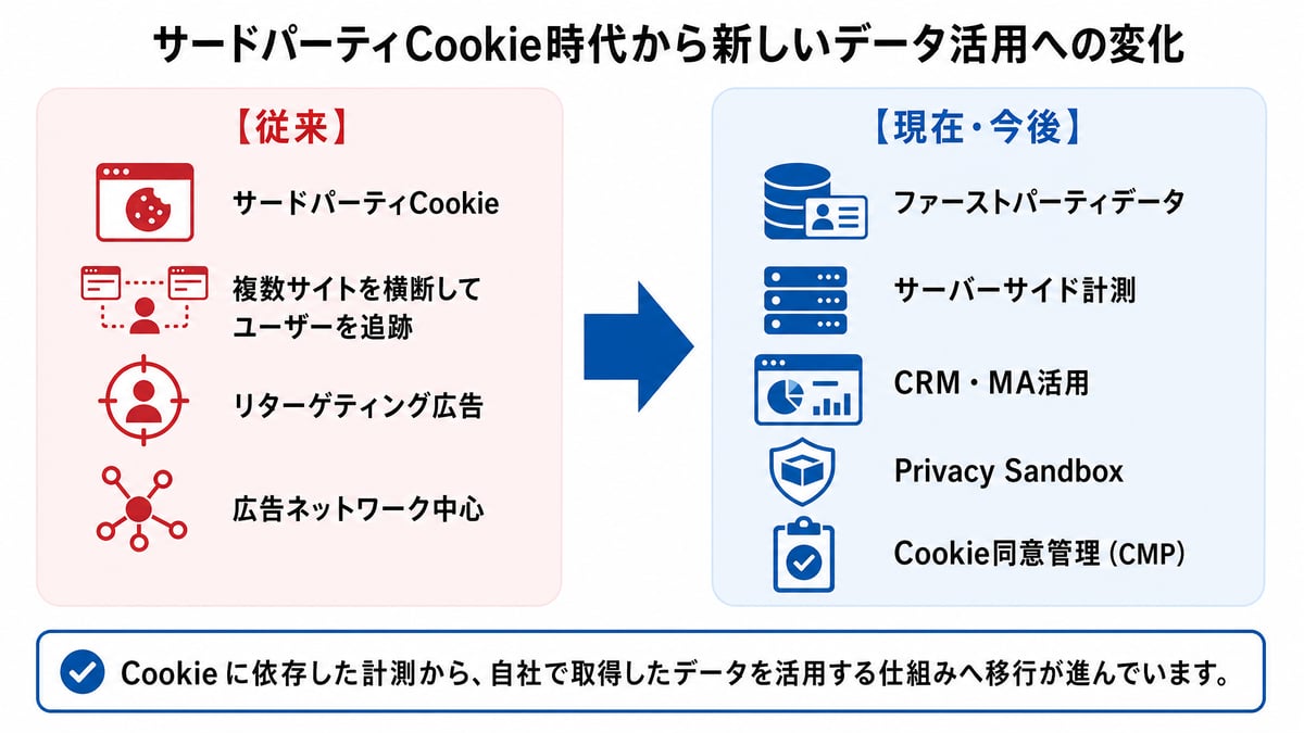 サードパーティCookieからファーストパーティデータ活用への移行イメージ
