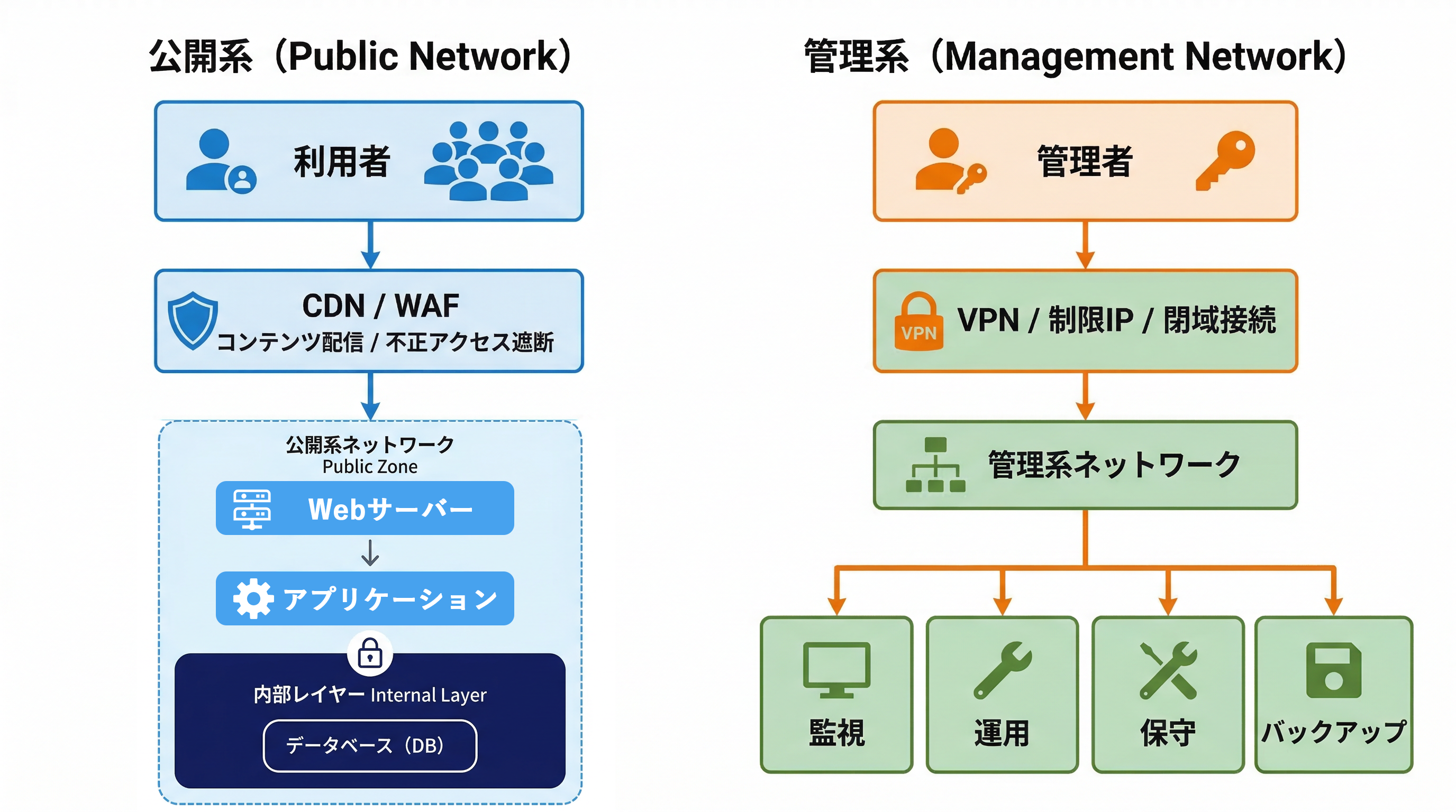ISMAP対応における公開系と管理系の分離構成図(Public NetworkとManagement Networkの構成例)