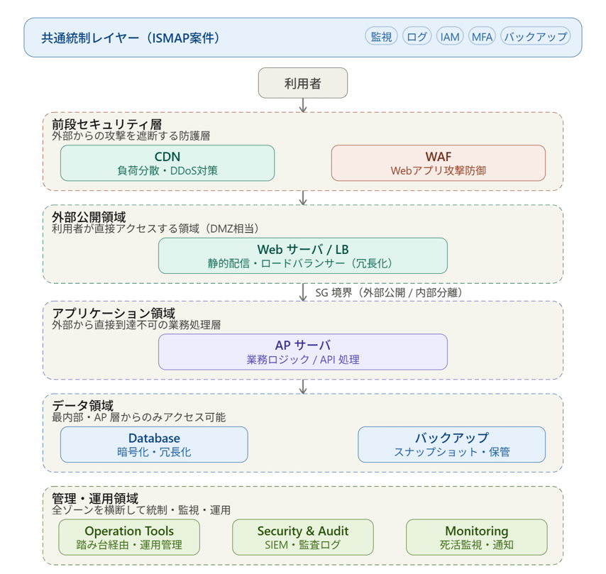 ISMAP対応クラウド構成の全体像。利用者からCDN・WAFを経由し、内部システム領域のアプリケーションとデータベースに接続する多層防御構成と、監視・ログ・IAMなどの共通統制レイヤーを示したアーキテクチャ図
