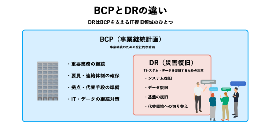 BCPとDRの違い