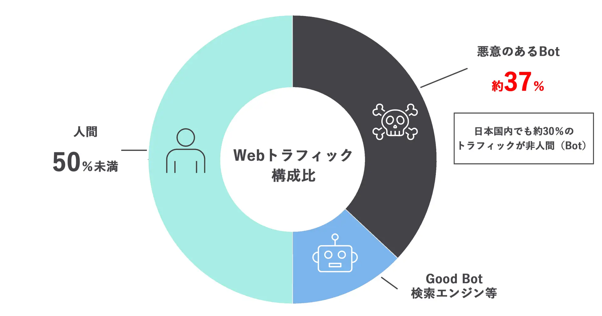 WebトラフィックにおけるBotの実態（出典：Imperva / Thales – Bad Bot Report 2025）