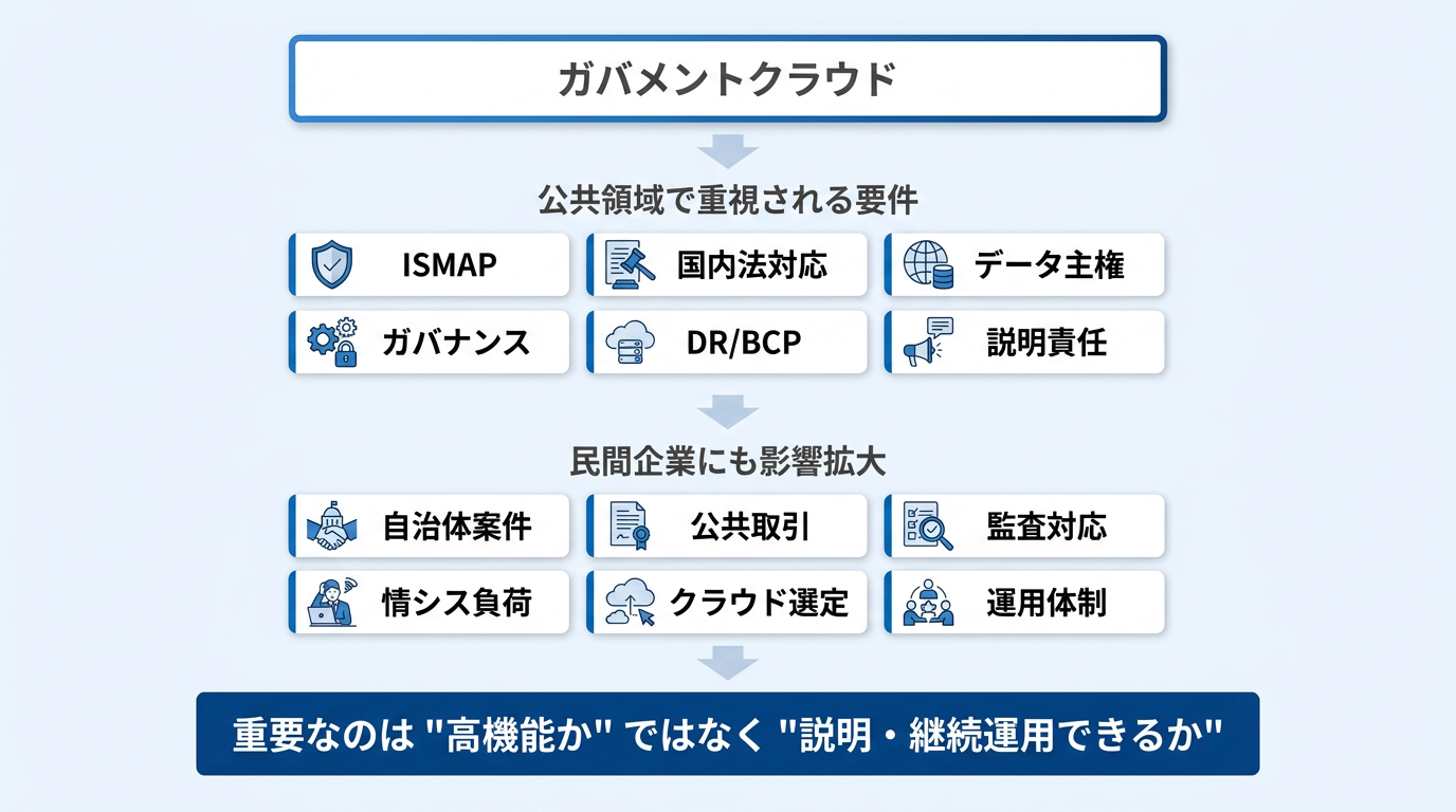 ガバメントクラウドフロー図