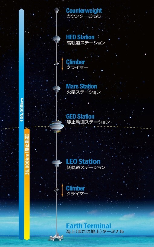 宇宙ターミナルについて