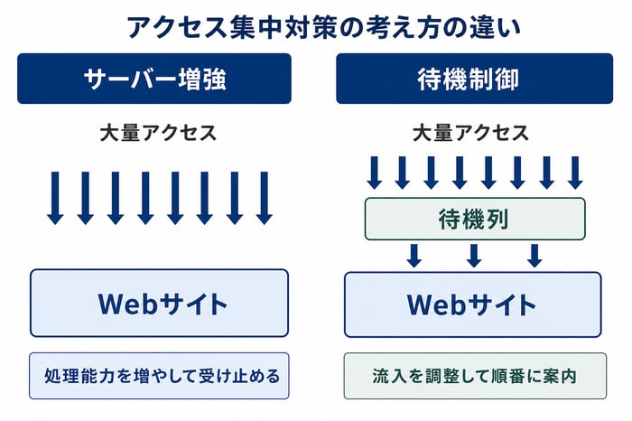 サーバー増強と待機制御の違いを示した図。サーバー増強は処理能力を増やしてアクセスを受け止めるのに対し、待機制御は待機列を設けて流入量を調整しながら順番にWebサイトへ案内する