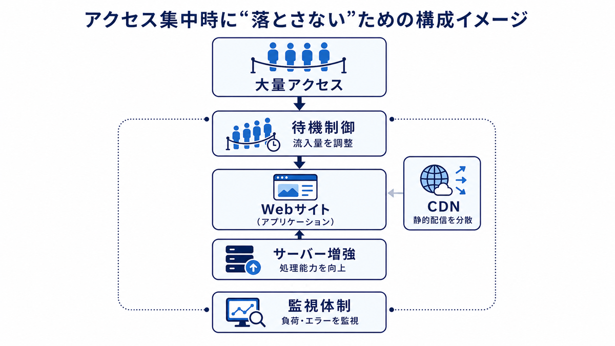 アクセス集中に強いサイト構成のイメージ。待機制御、CDN、サーバー増強、監視体制を組み合わせた多層的なアクセス集中対策を示した図