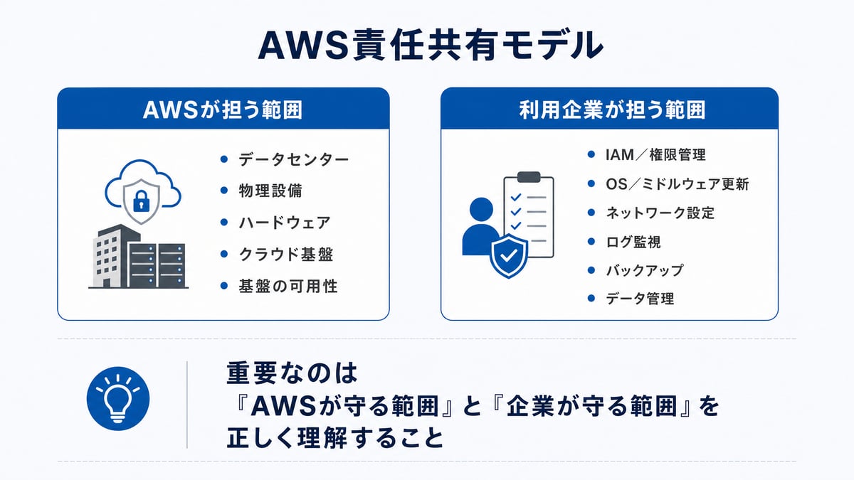 AWS責任共有モデル｜AWSと利用企業が担うセキュリティ責任の範囲