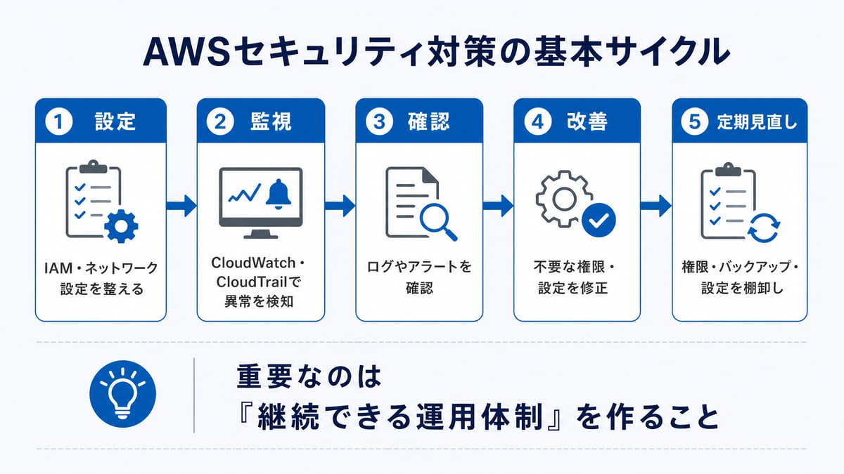 AWSセキュリティ対策の基本サイクルを示した図