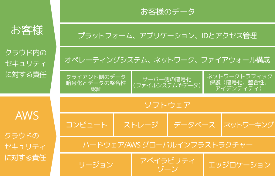 AWS責任共有モデルの図