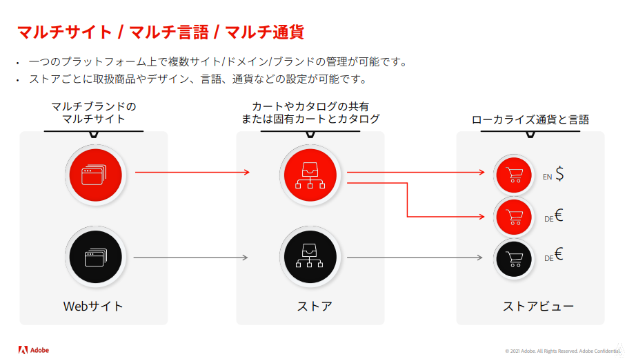 マルチサイトの構成