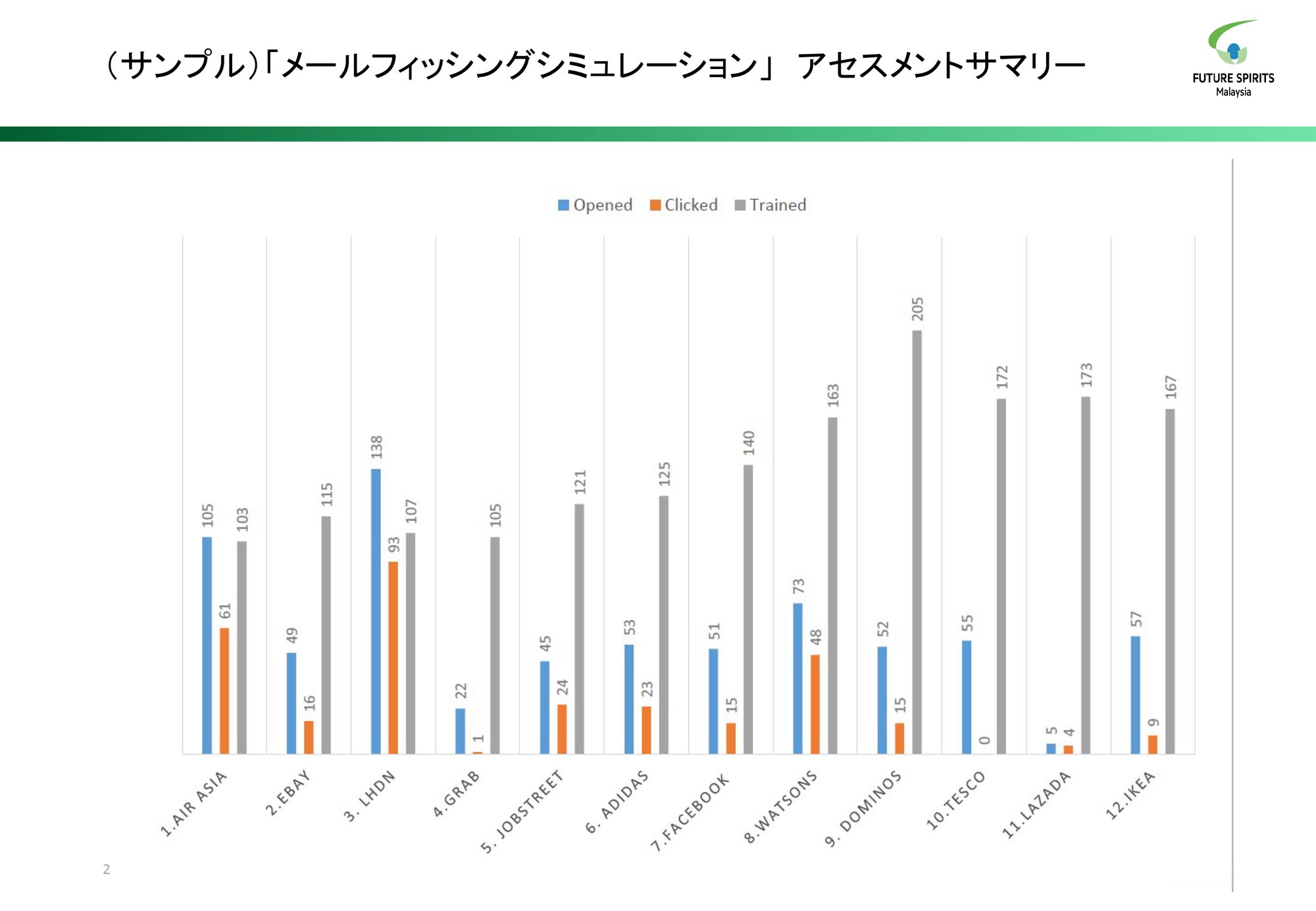 メールフィルターシミュレーションのアセスメントサマリー