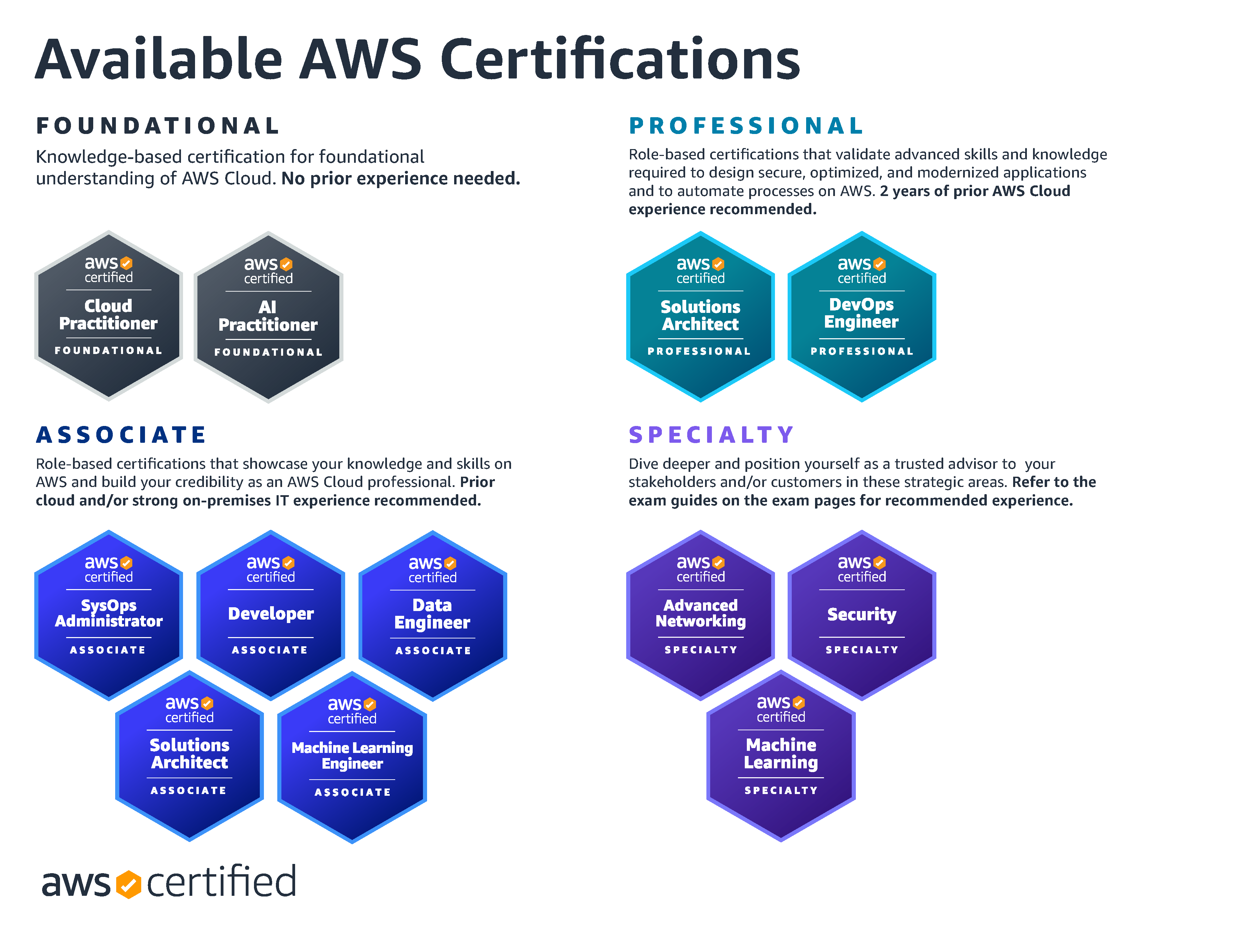 AWS 認定資格の全体系（基礎・アソシエイト・プロフェッショナル・専門知識）を示した画像